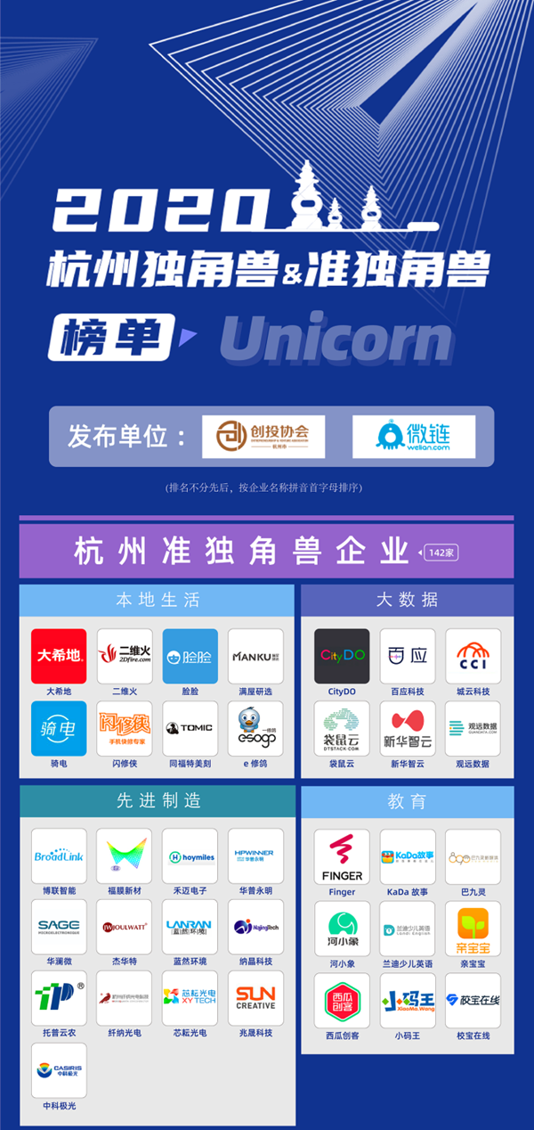 2020杭州準獨角獸榜單(部分)